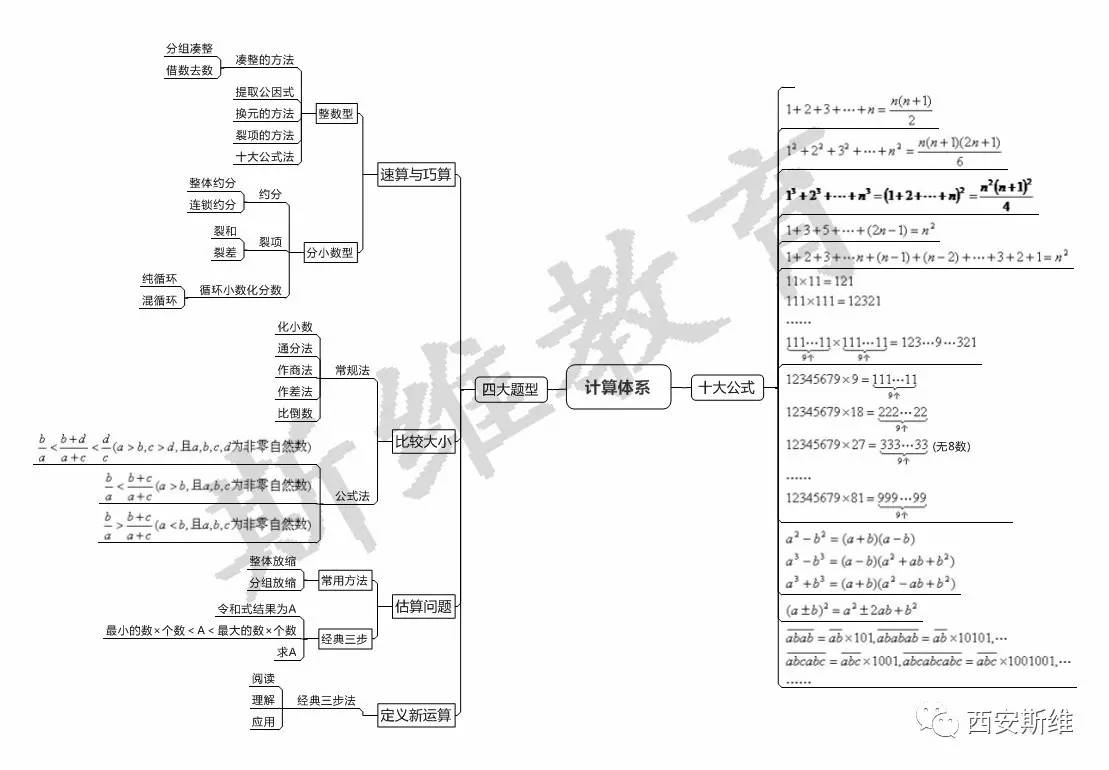 小学数学七大重点知识模块梳理图
